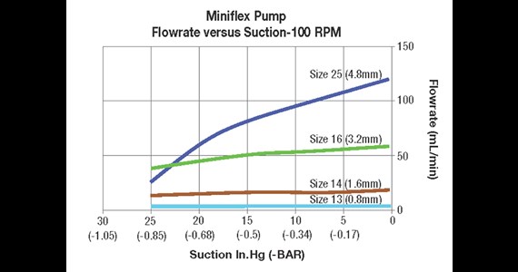MiniFlex flowrate versus suction at 100 rpm .jpg