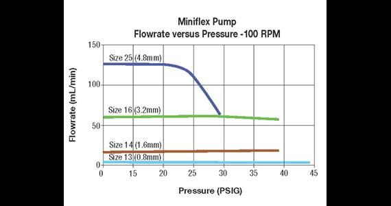 MiniFlex flowrate versus pressure at 100 rpm .jpg
