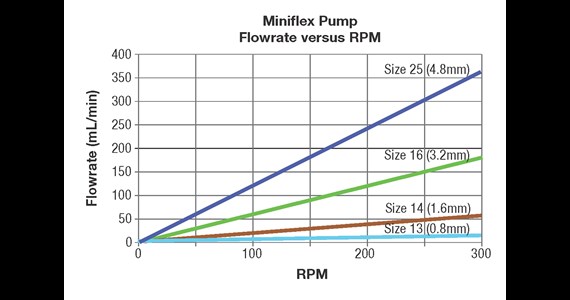 MiniFlex flowrate versus rpm .jpg